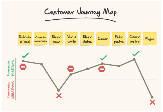 Costumer Journey map