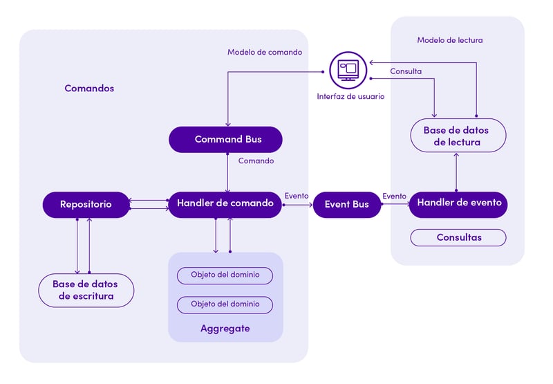 en la infografía se ve cómo funciona una arquitectura cqrs