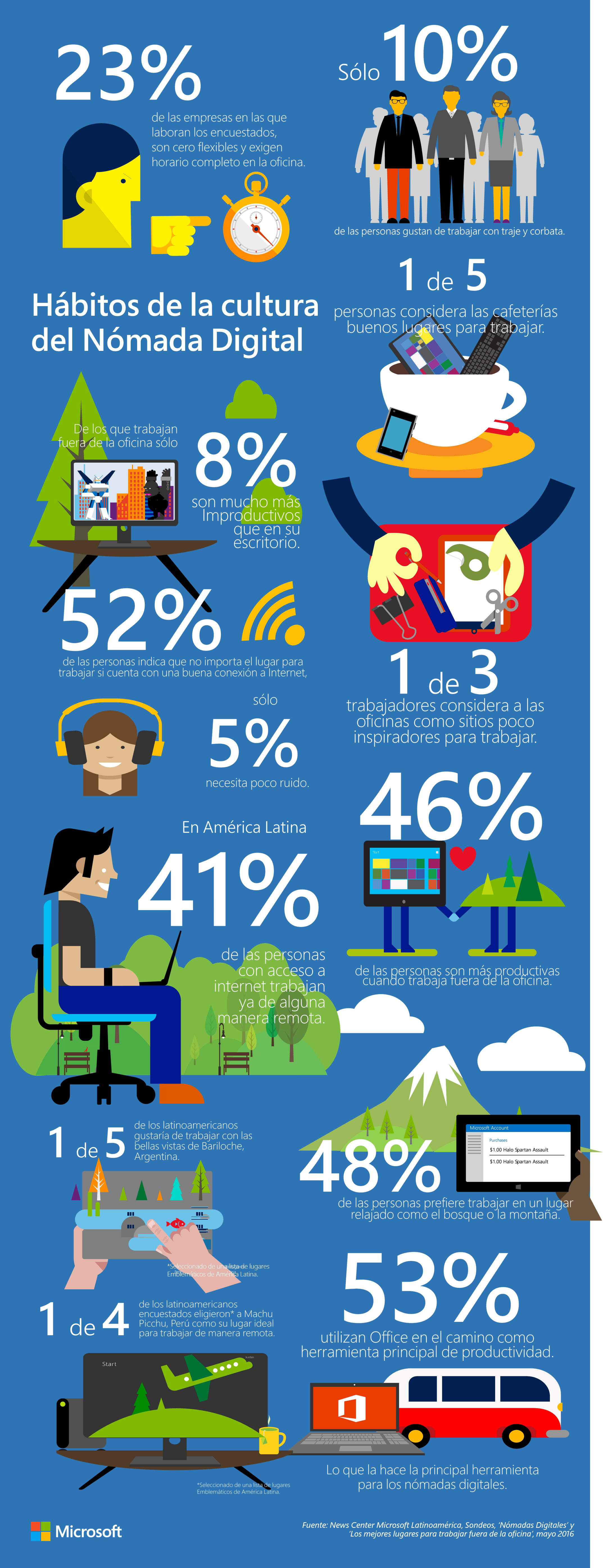 Infografía - Habitos Nomadas Digitales SPA-1