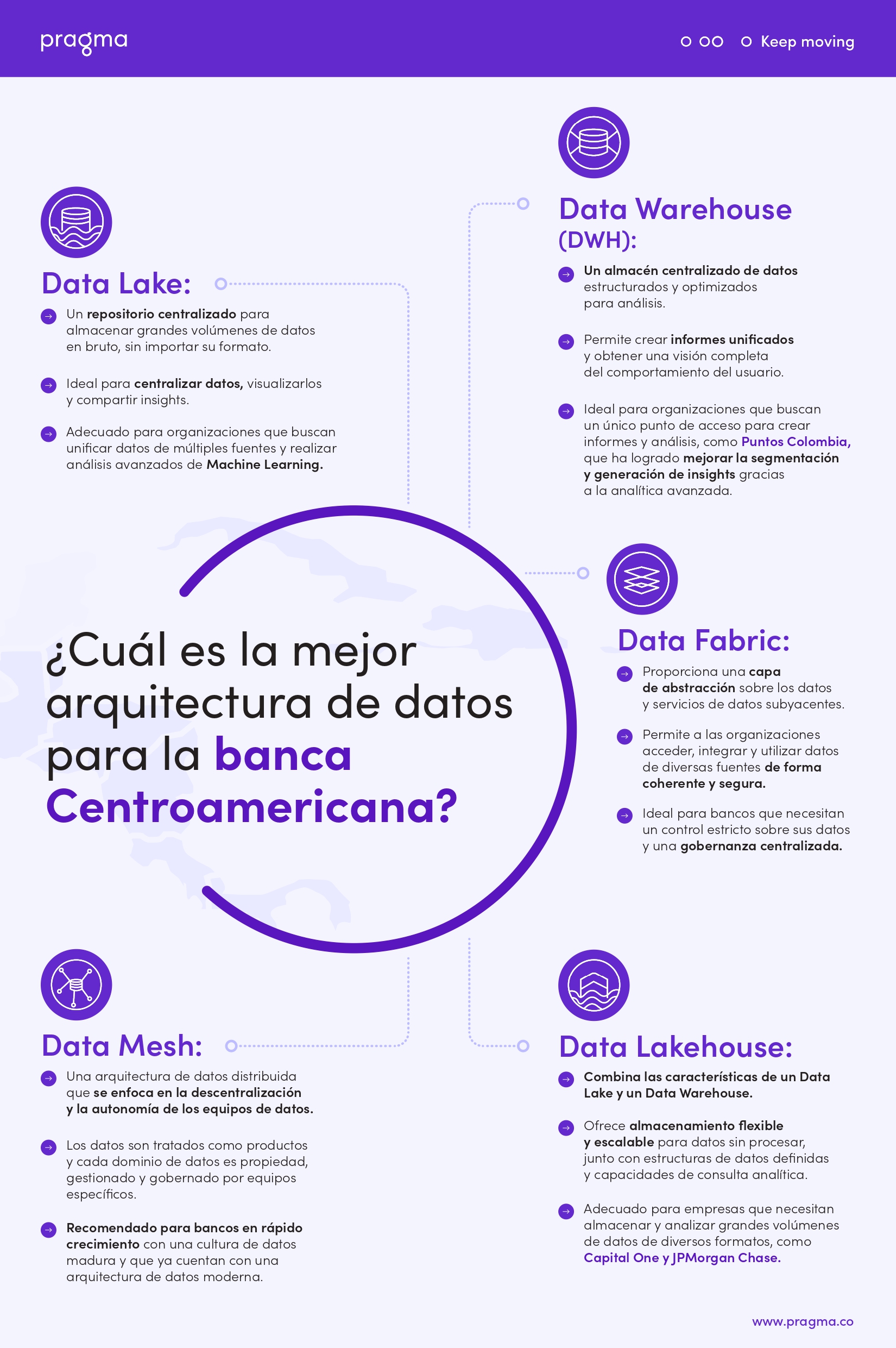 Estas son las arquitecturas de datos más utilizadas por la instituciones financieras: Data Lake, Data Warehouse, Data Fabric, Data Mesh, Data Lakehouse
