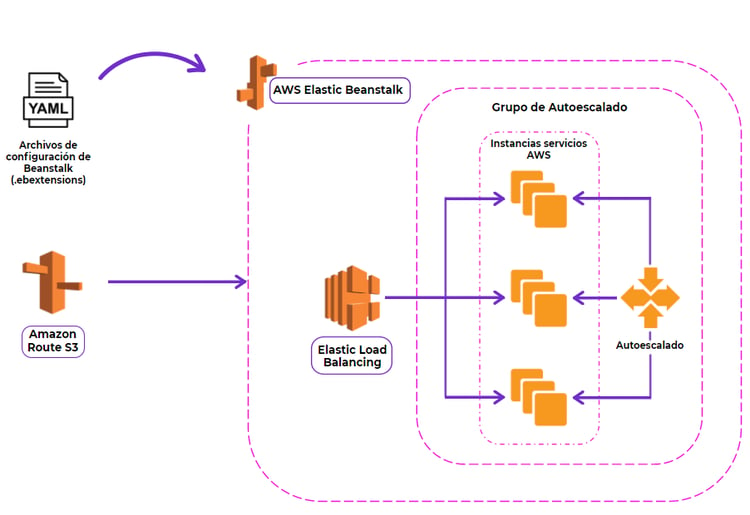 Orquestación para aplicaciones web 2