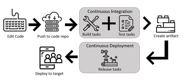 Azure Pipelines 