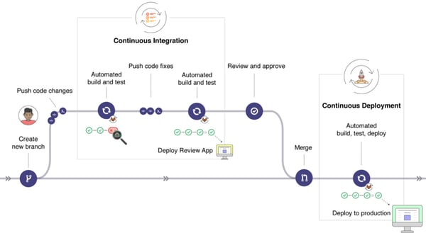 GitLab CI/CD DevOps