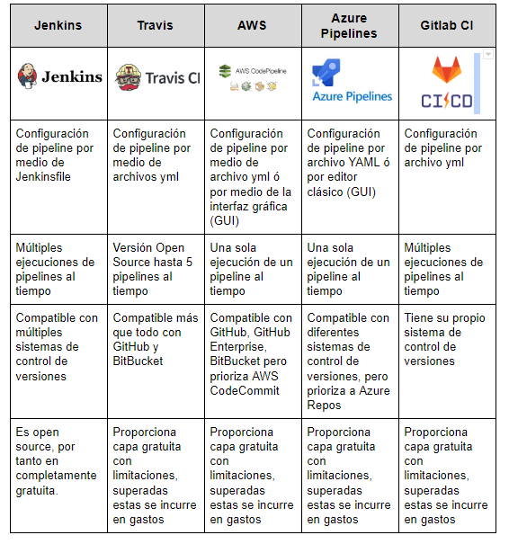 Tabla de comparación de las herramientas DevOps