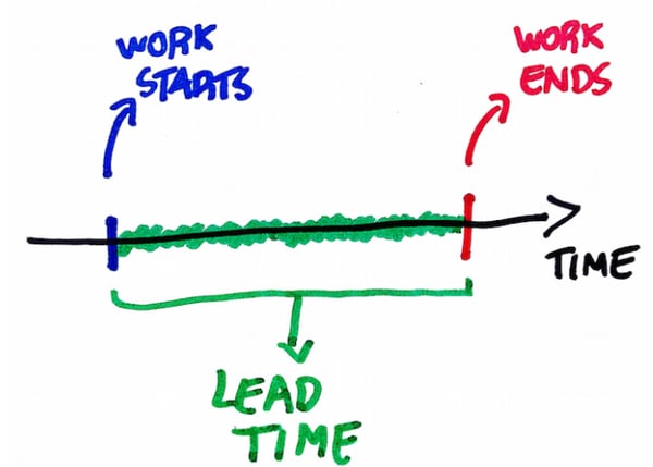 Lead Time Kanban