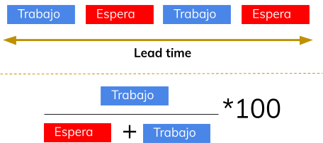 Eficiencia de flujo Kanban 