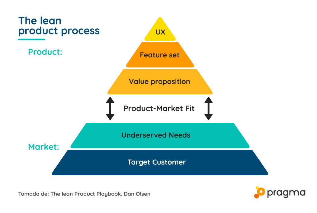 the_lean_product_process