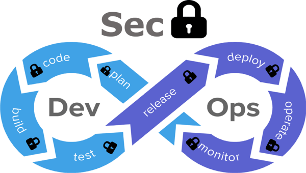 DevSecOps =beneficios DevOps + Automatización de la seguridad + seguridad como código
