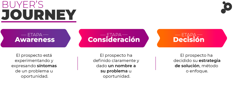  Etapas del buyer journey en inbound marketing