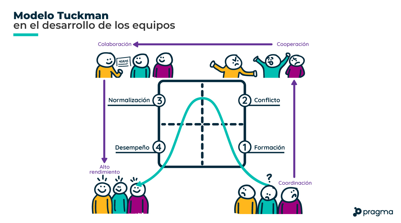 modelo de equipos de Tuckman