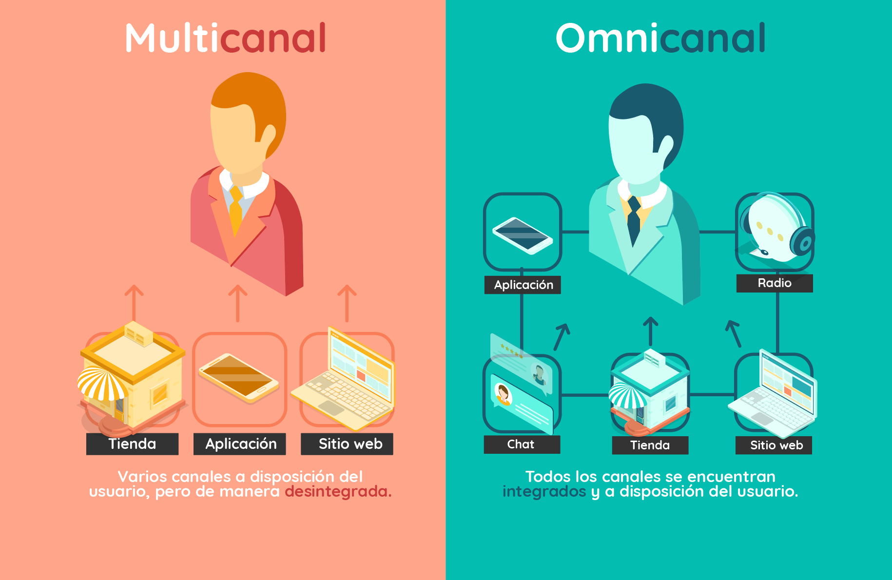 Diferencias entre Multicanal y Omnicanal