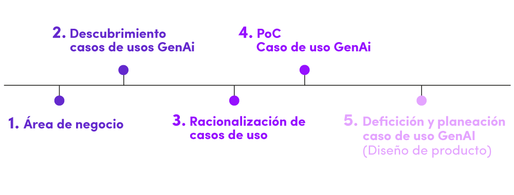 GenIA-framework