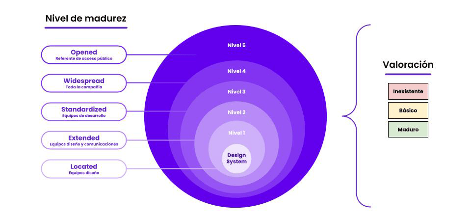 Gráfica 1_ Modelo teste de madurez