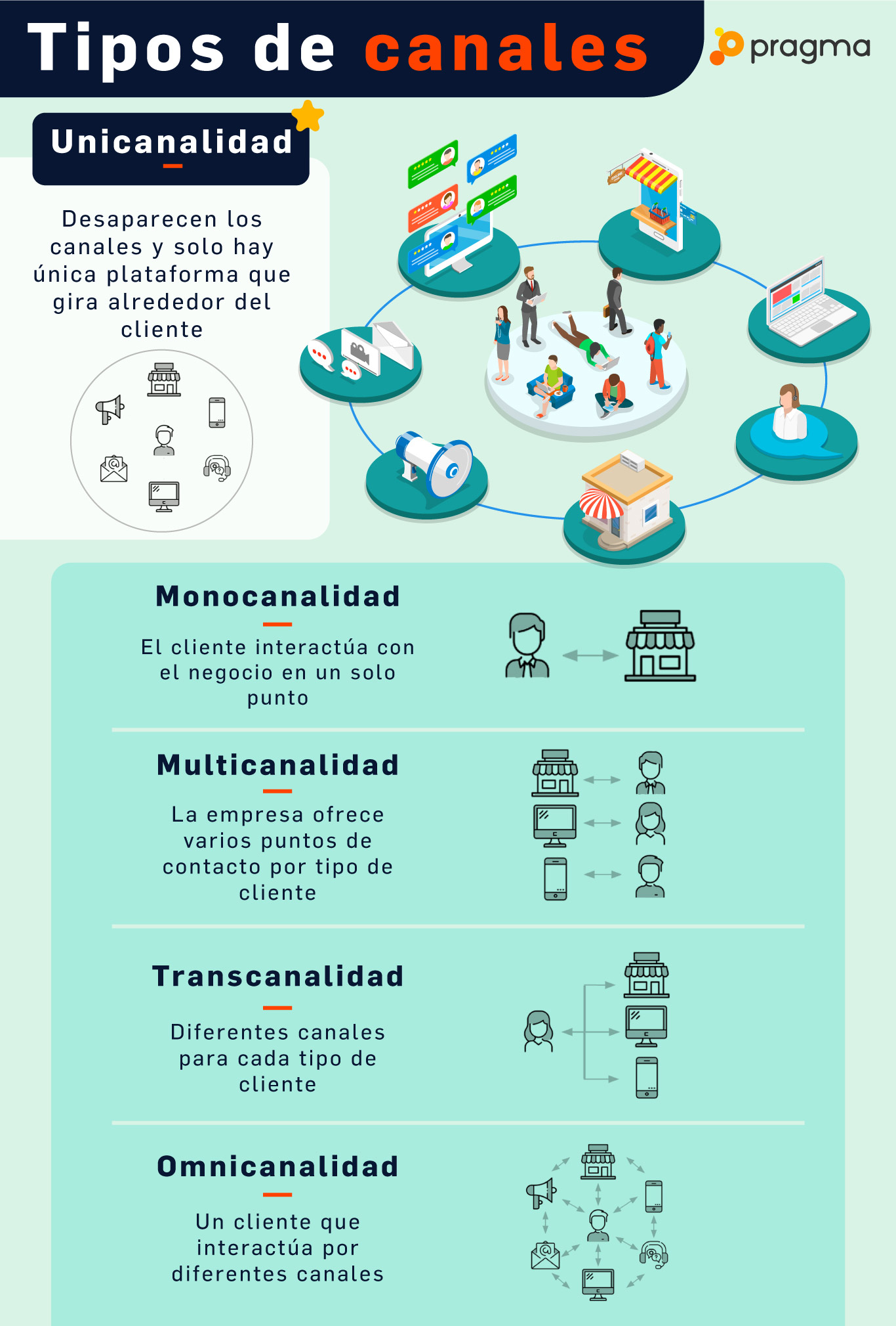 Infografía omnicanalidad unicanalidad